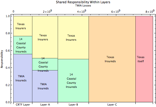 Coastal Task Force Responsibility Chart Assuming Sharing within Layers