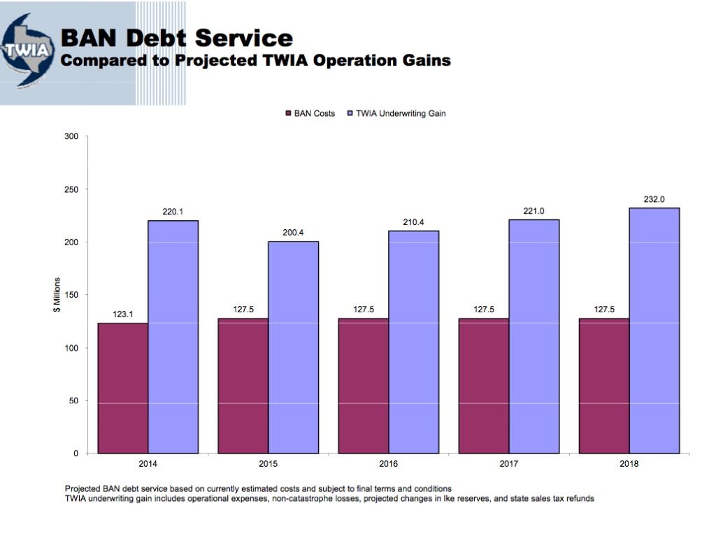 TWIA shows how it could pay off a BAN