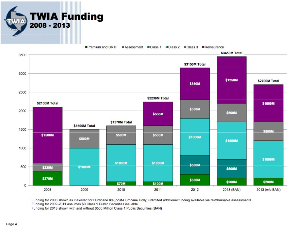 TWIA's stack size with misleading information on 2008 and failure to adjust for exposure